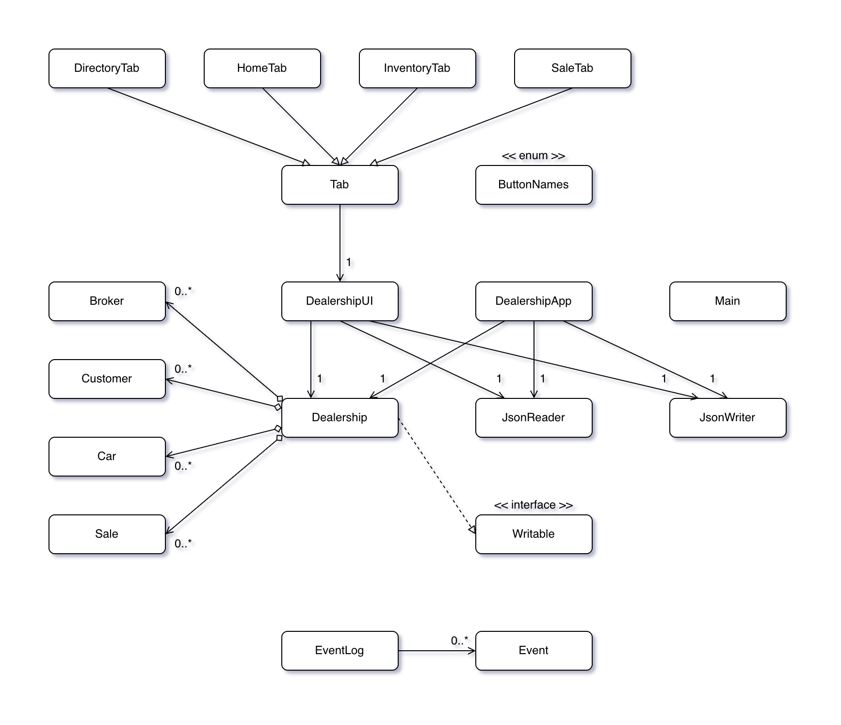 UML class diagram for Car Dealership Manager